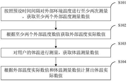 可穿戴终端及其测量体温的方法、计算机可读存储介质与流程