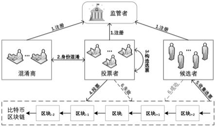 一种基于区块链的强匿名电子投票协议