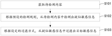 信息、笔记信息、代码检测方法、设备及存储介质与流程