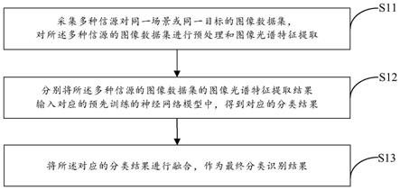 一种多源数据融合方法及系统与流程