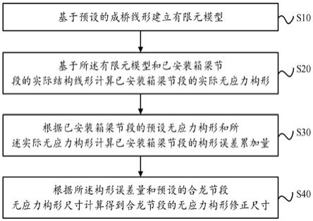 箱梁无应力构形修正方法、系统、设备及可读存储介质与流程