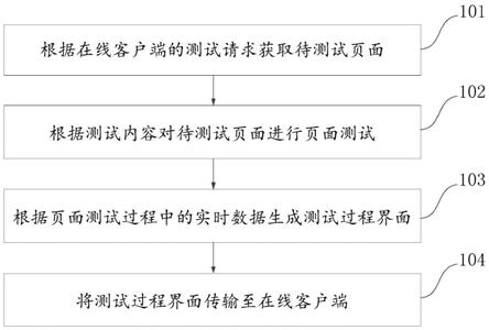 一种页面测试方法及装置与流程