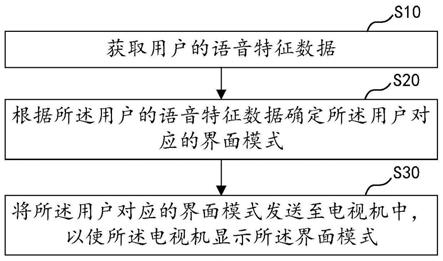 界面模式显示方法、云服务器、电视机、系统和存储介质与流程