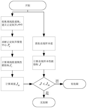 一种基于黎曼度量的航天器故障检测方法与流程