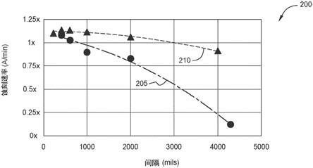 清洁处理腔室的方法与流程