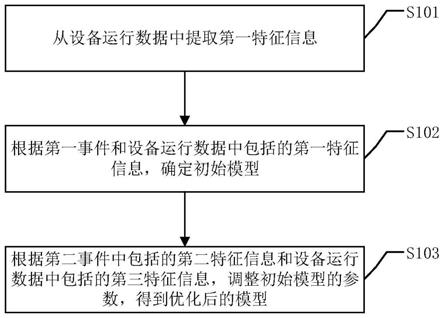 模型的优化方法、告警事件的检测方法、装置和设备与流程