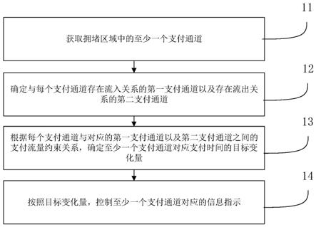 适用于支付设备的支付通道控制方法和装置与流程