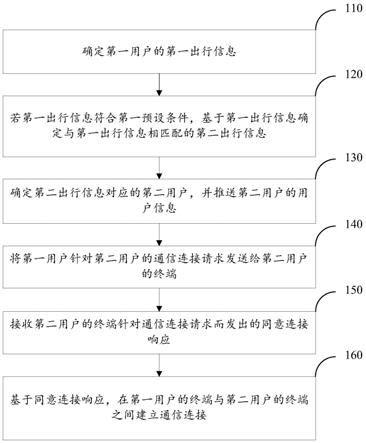 基于行驶目的地信息的通信建立方法及装置与流程