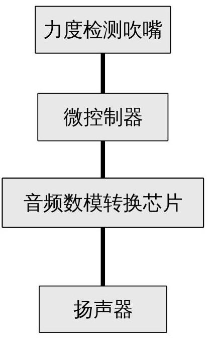 一种电子吹奏乐器的制作方法