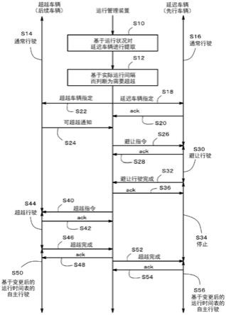 自主行驶车辆及自主行驶车辆的运行管理装置的制作方法