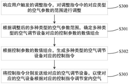 终端及室内空气调节方法与流程