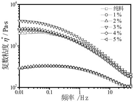 一种降低等规聚丁烯-1熔体粘度的方法