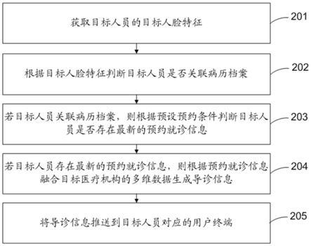 一种基于人脸识别的导诊方法、装置及电子设备与流程