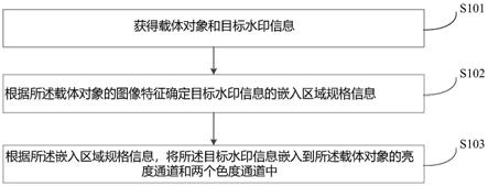 数据处理方法、装置、电子设备及存储设备与流程