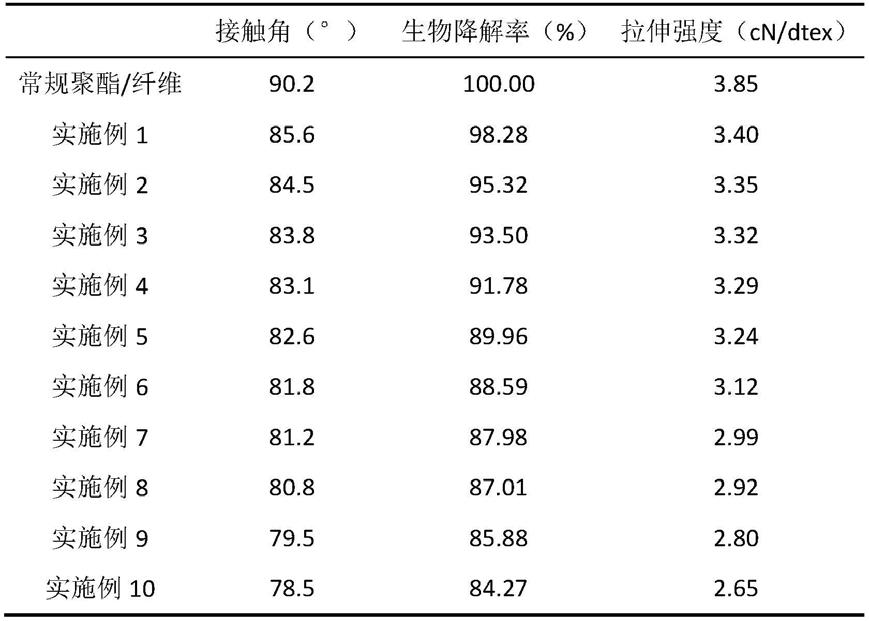 一种可降解亲水聚酯纤维及其制备方法与流程