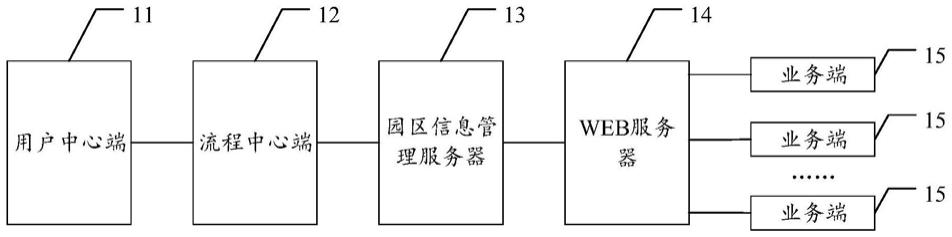 园区信息管理系统的制作方法