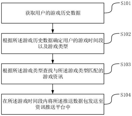 一种游戏资讯推送的方法、装置、设备及可读存储介质与流程