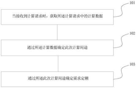 一种低值易耗定额的计算方法、系统、终端及存储介质与流程