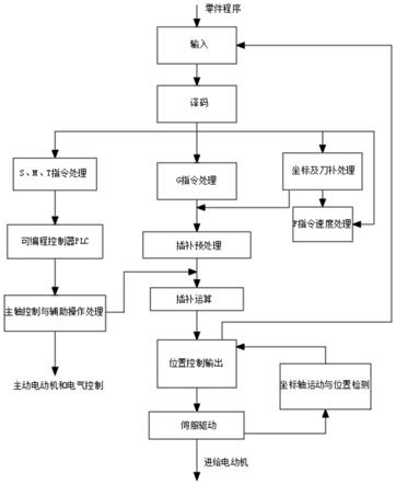 一种用于曲轴内铣机床上的单通道数控系统的制作方法