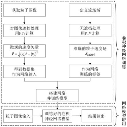 一种基于卷积神经网络的低质量粒子速度场图像修正方法