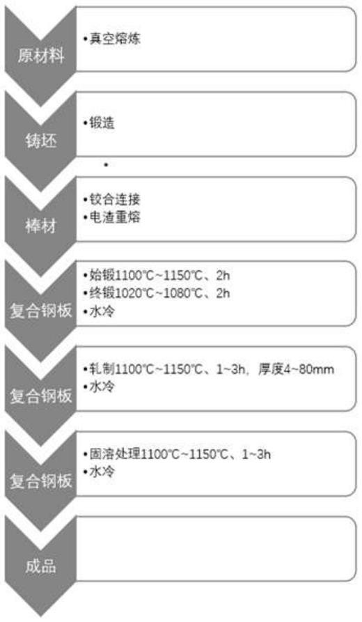 一种低密度抗高速冲击磨损的复合钢板制造方法