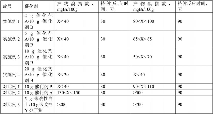 一种固体催化剂组合装填的芳烃中脱除微量烯烃的方法与流程