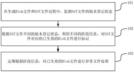 一种基于LSM-Tree存储引擎的文件管理方法和装置与流程