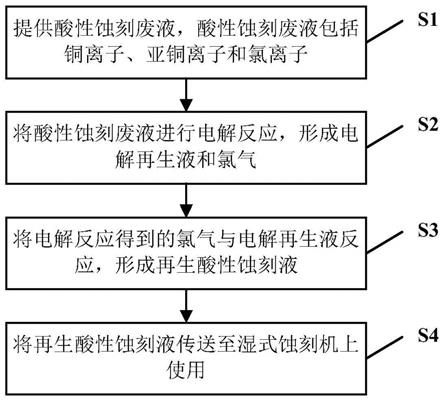 酸性蚀刻废液的再生方法及系统与流程