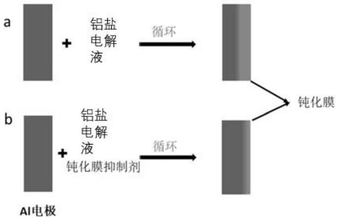 长循环可充放电水系铝离子电池其及制备方法与流程