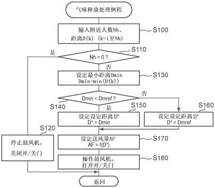 移动体、气味盒、控制装置及程序的制作方法