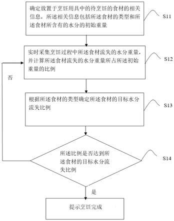 烹饪食材的控制方法及系统与流程