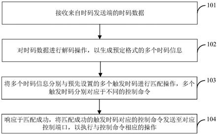 时码数据的处理方法、装置及实时视觉包装系统与流程