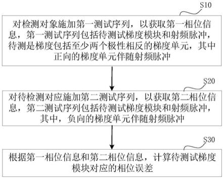 相位误差探测方法、装置、磁共振系统及其成像方法与流程