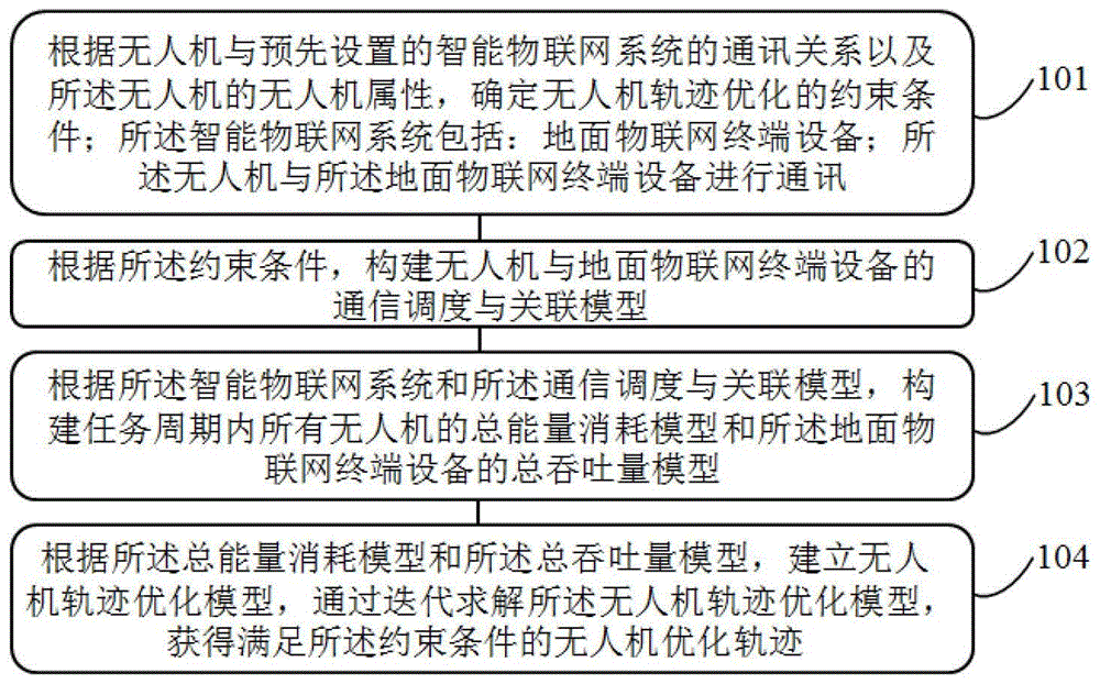 辅助智能物联网覆盖增强的无人机轨迹优化方法及系统与流程