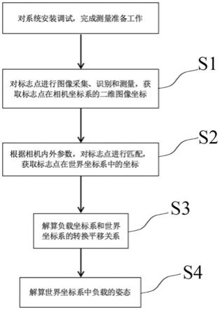 基于外置式多目视觉设备的转台负载位姿测量方法和系统与流程