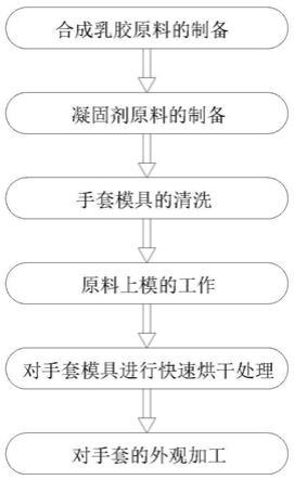 一种丁腈手套凝固剂合成工艺的制作方法