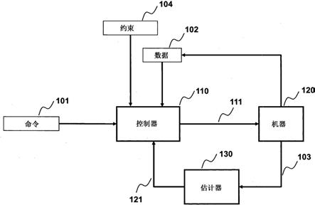 用于控制机器对象的操作的装置和方法以及存储介质与流程