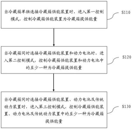 一种冷藏箱的能量控制方法及系统与流程