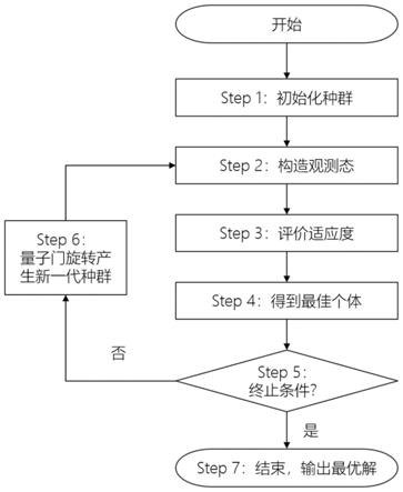 一种基于量子遗传算法的车辆路径规划方法与流程