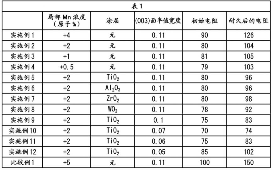 正极活性物质和具备该正极活性物质的二次电池的制作方法