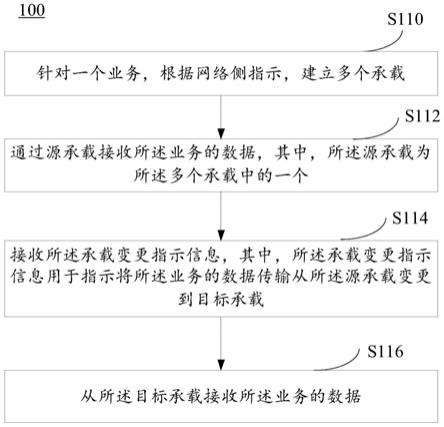 承载变更方法、网络设备及终端设备与流程