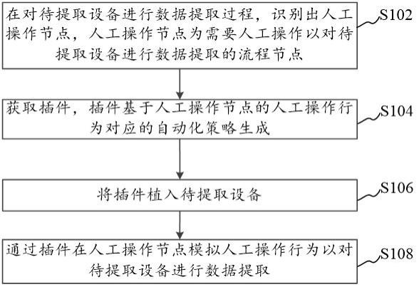 自动化数据提取方法、装置、计算机设备和存储介质与流程