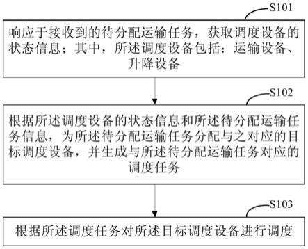 一种用于立体库的设备调度方法和装置与流程