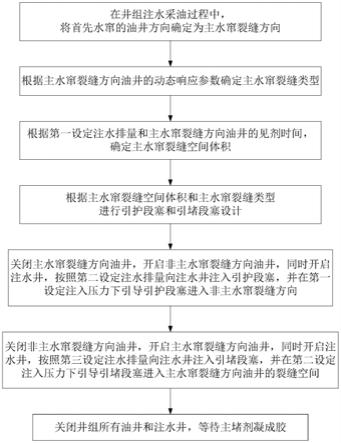 致密油藏油井水窜裂缝封堵方法、体积计算方法及装置与流程