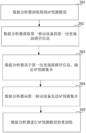 AP预测方法、装置及系统与流程