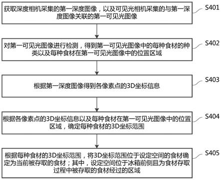 智能冰箱及识别存取食材的方法与流程