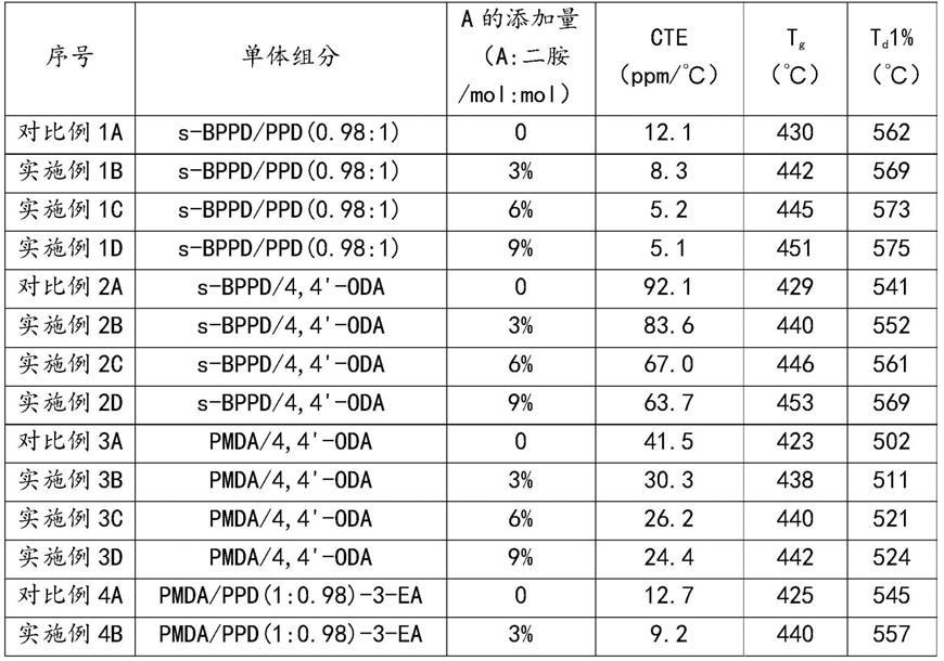 一种用于制备聚酰亚胺材料的封端剂、聚酰亚胺材料及其制备方法与流程