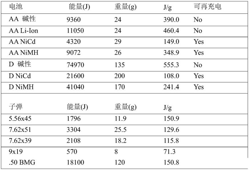 将化学能快速转化为可用电能的方法与流程