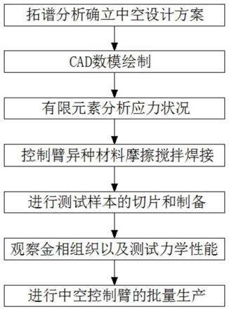 一种轻量化汽车铝合金中空控制臂生产工艺的制作方法