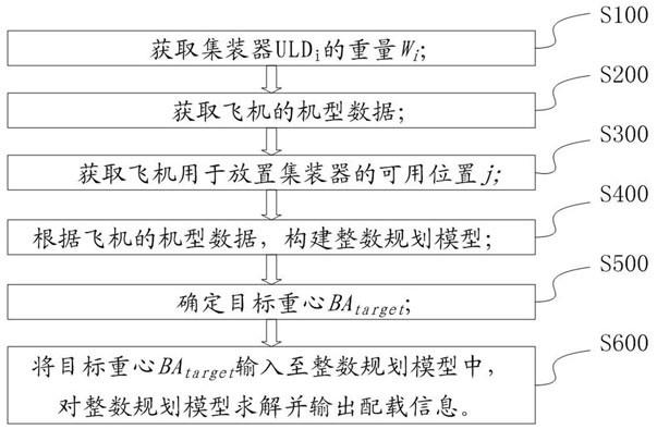 货运飞机载重配平问题的优化方法、服务端及存储介质